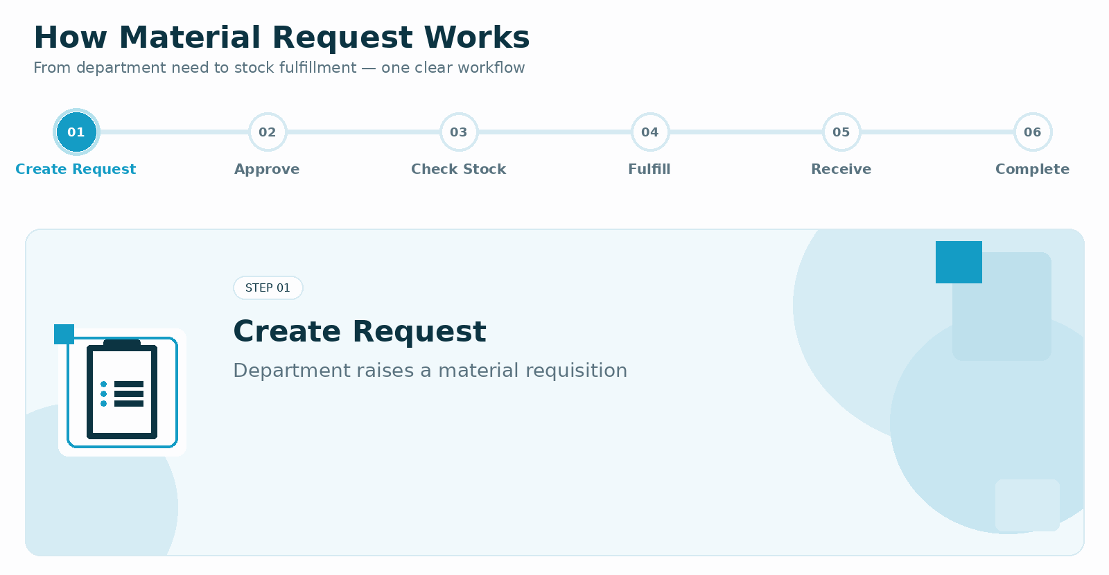 Material request working flow animation